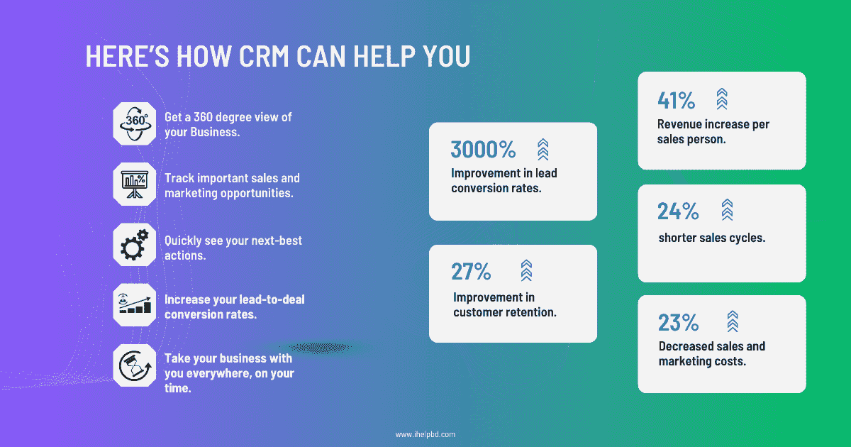 How ihelpb's crm help